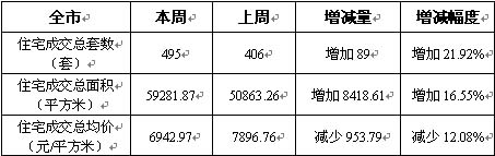 全区成交小幅回暖 园区荣登冠军宝座