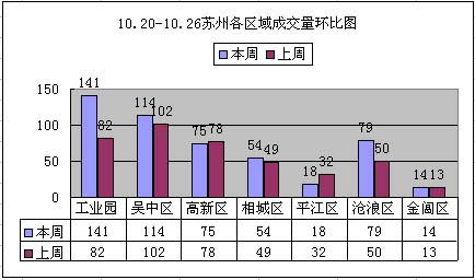 全区成交小幅回暖 园区荣登冠军宝座