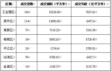 全区成交小幅回暖 园区荣登冠军宝座