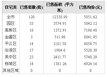 3日住宅成交量平江区大跃进，以成交14套打破个位数