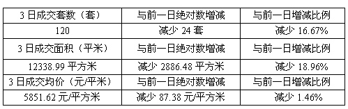 3日住宅成交量平江区大跃进，以成交14套打破个位数