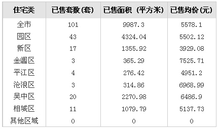 4日沧浪区住宅成交量与之前相比锐减14套，跌出三甲之外