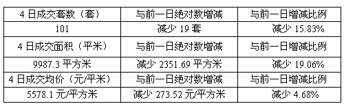 4日沧浪区住宅成交量与之前相比锐减14套，跌出三甲之外