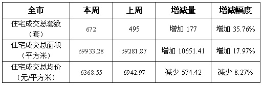 苏州住宅类房源成交672套，较前周增177套
