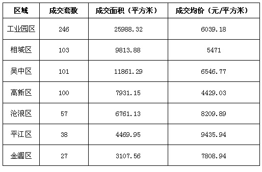 苏州住宅类房源成交672套，较前周增177套