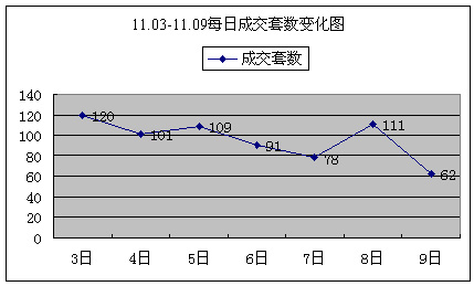 苏州住宅类房源成交672套，较前周增177套
