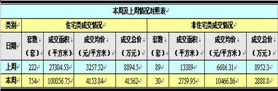 吴江楼市（11.3-11.9）成交情况分析