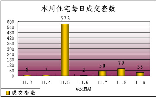 吴江楼市（11.3-11.9）成交情况分析