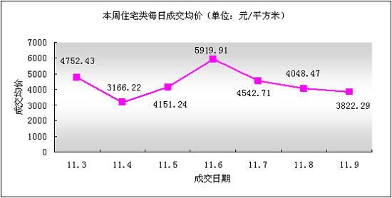 吴江楼市（11.3-11.9）成交情况分析