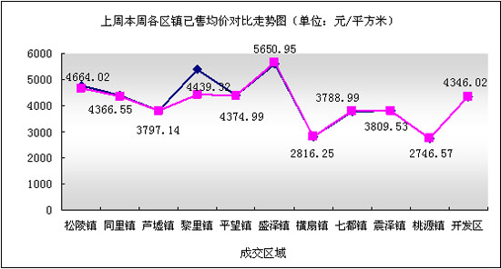 吴江楼市（11.3-11.9）成交情况分析