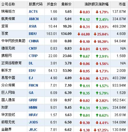 11月17日百度股价大跌25% 市值缩水15亿美元