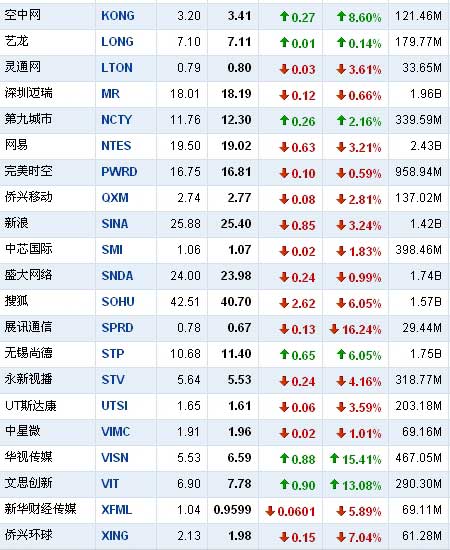 11月17日百度股价大跌25% 市值缩水15亿美元