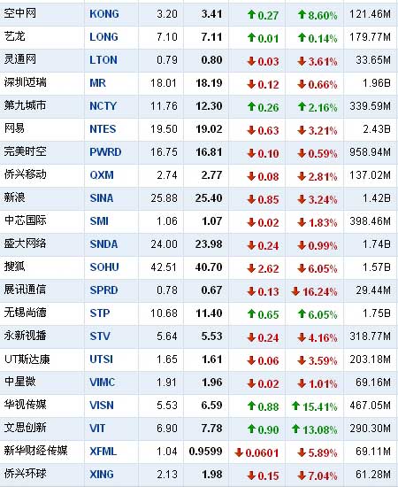 11月17日百度股价大跌25% 市值缩水15亿美元