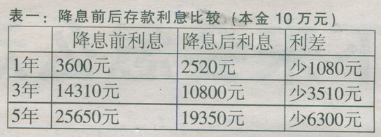 央行大幅降息 存款贷款细算算账