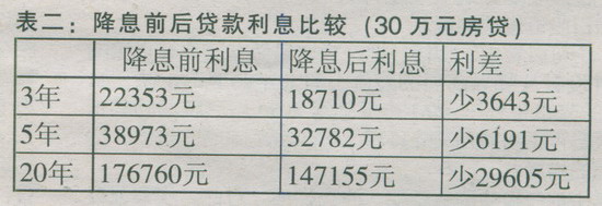 央行大幅降息 存款贷款细算算账