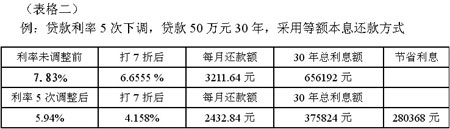 “房奴”负担减轻50万30年房贷可省息28万