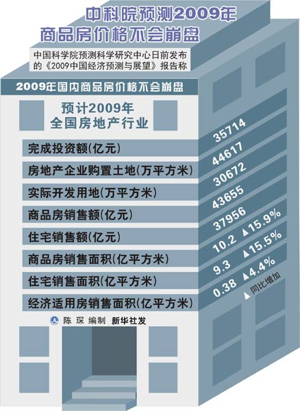 中科院报告:2009年国内商品房价格不会崩盘