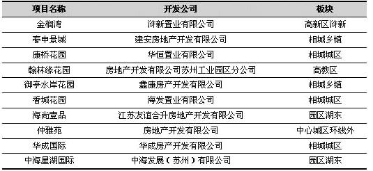 低价格楼盘需求旺盛