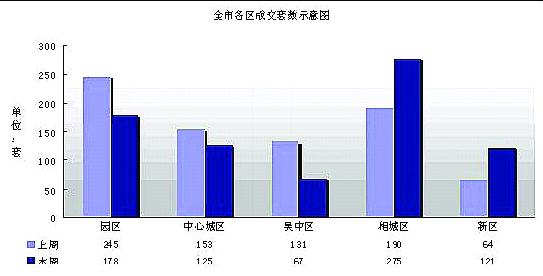 低价格楼盘需求旺盛